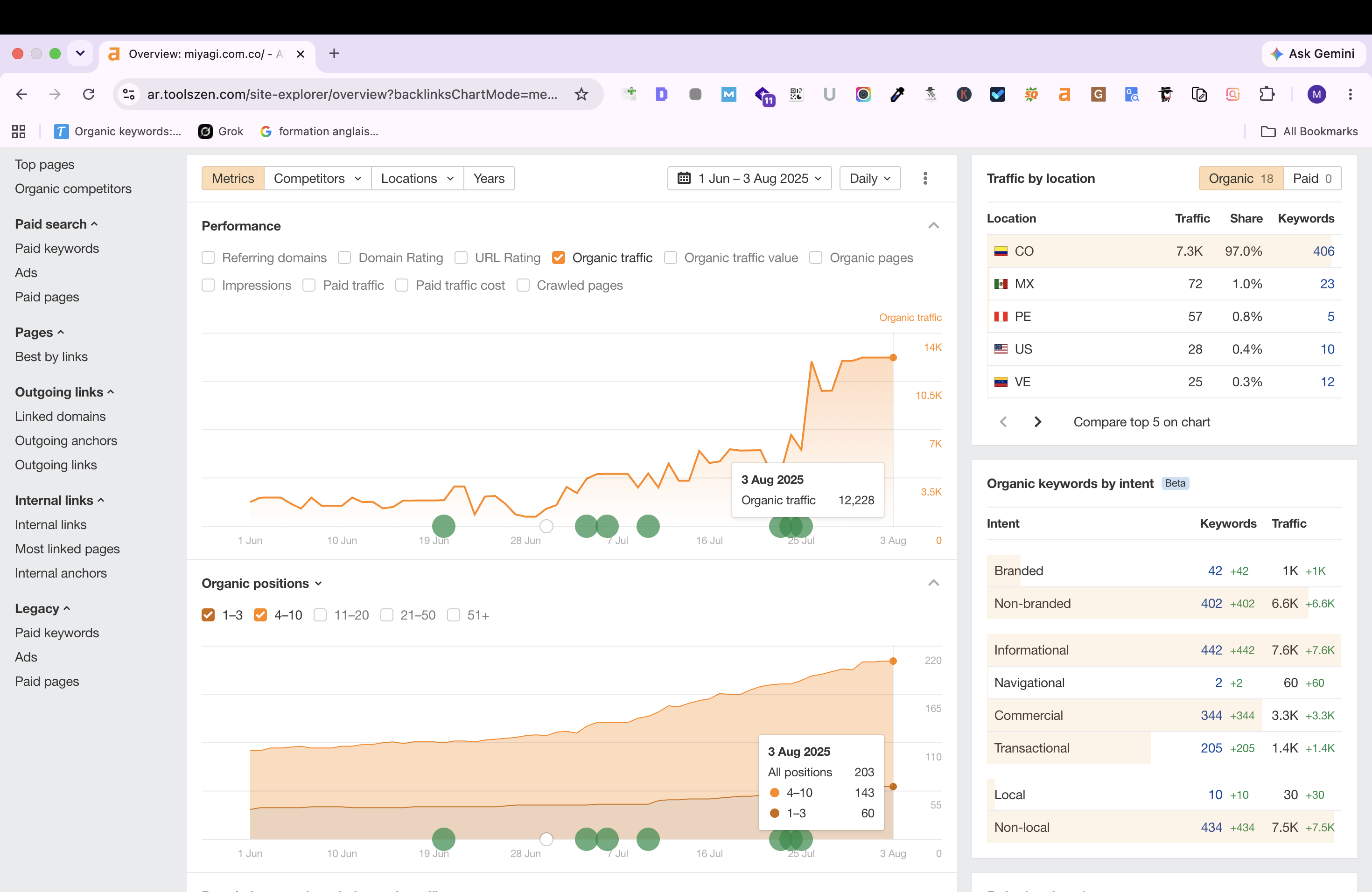 Ahrefs Traffic and Intent Split showing organic keyword growth curves.