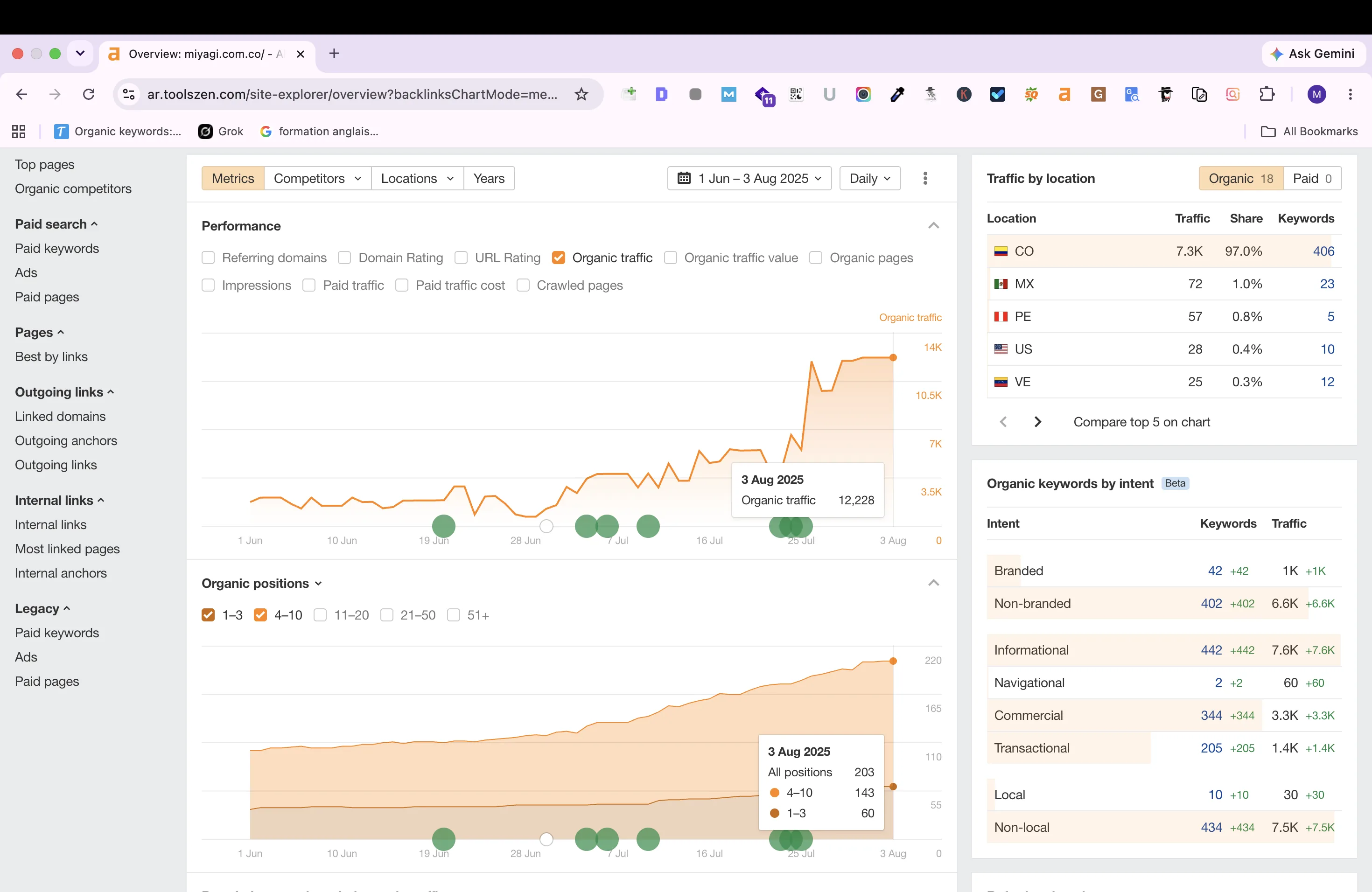Ahrefs Traffic and Intent Split showing organic keyword growth curves.