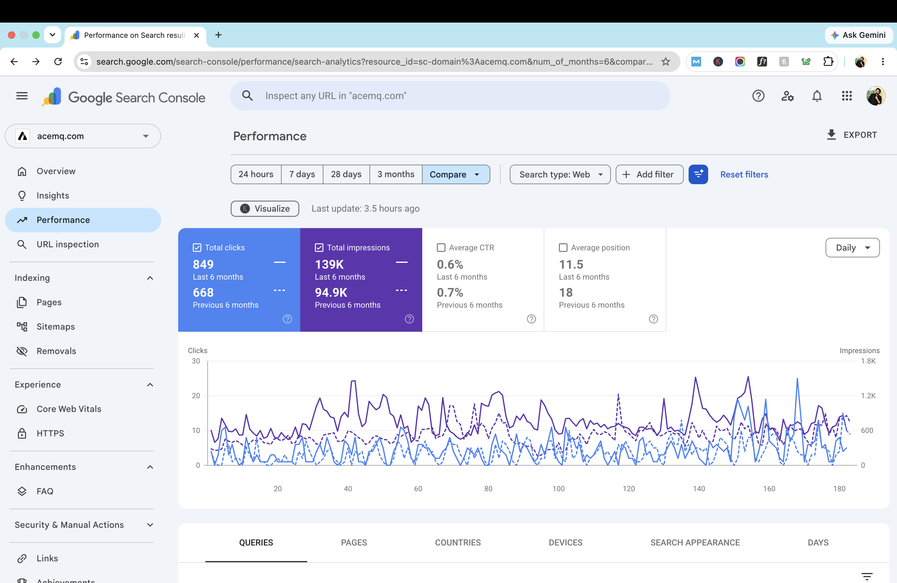Google Search Console performance for AceMQ showing 849 clicks and 139K impressions.