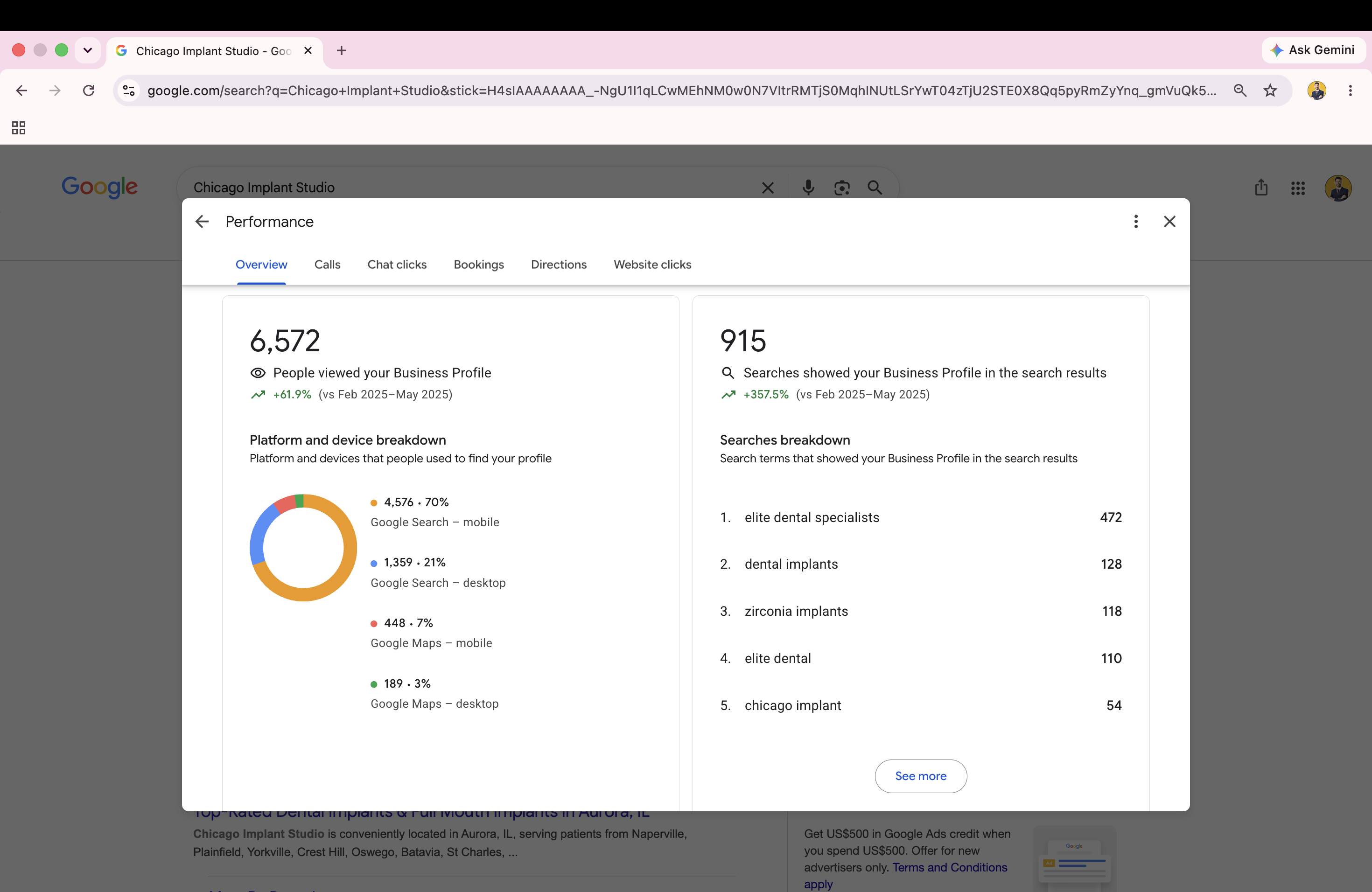Google Business Profile insights for Chicago Implant Studio showing +357.5% search growth.