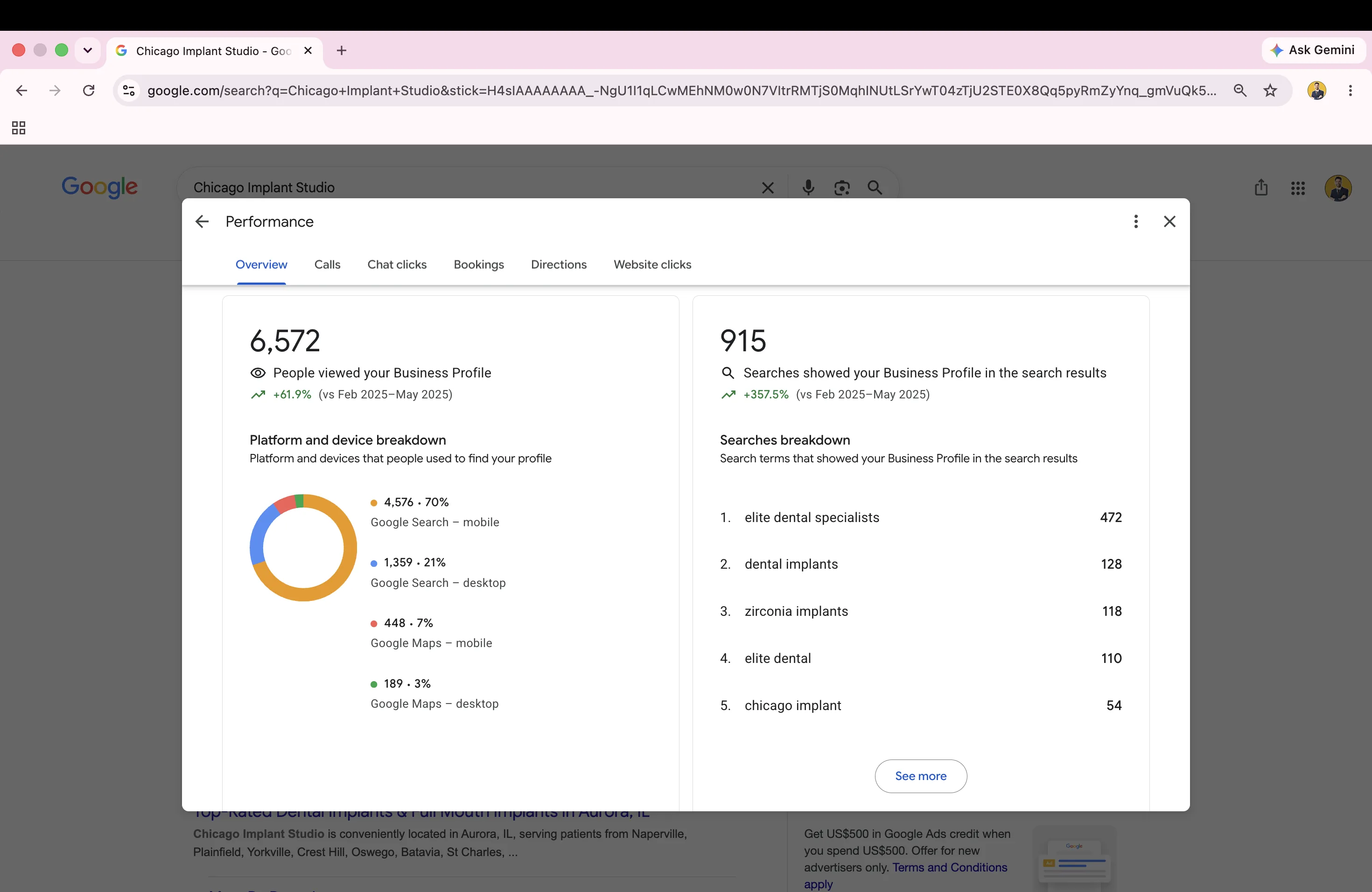 Google Business Profile insights for Chicago Implant Studio showing +357.5% search growth.