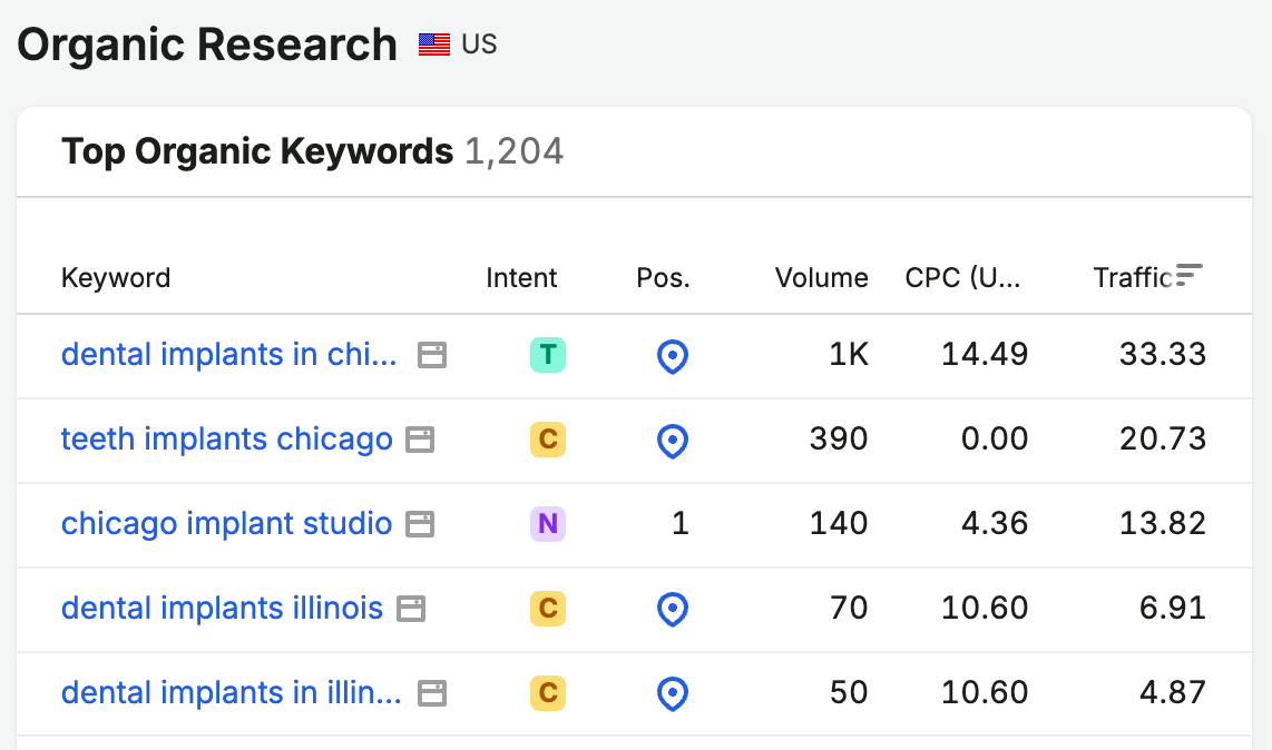 Google Local Pack showing Chicago Implant Studio for competitive implant keywords.