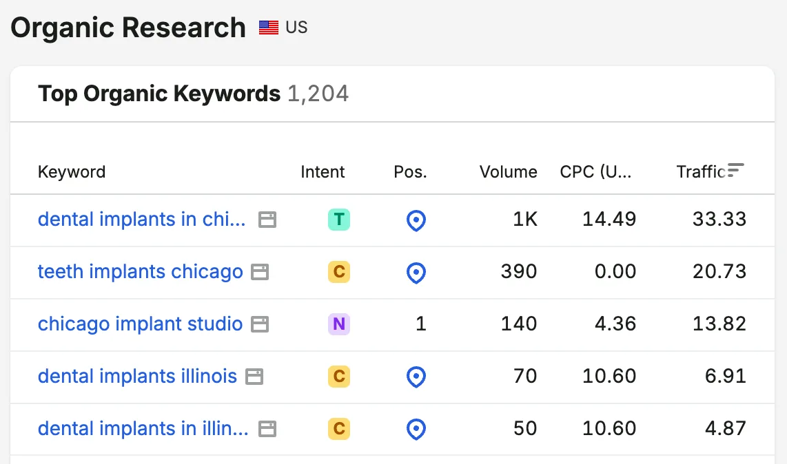 Google Local Pack showing Chicago Implant Studio for competitive implant keywords.