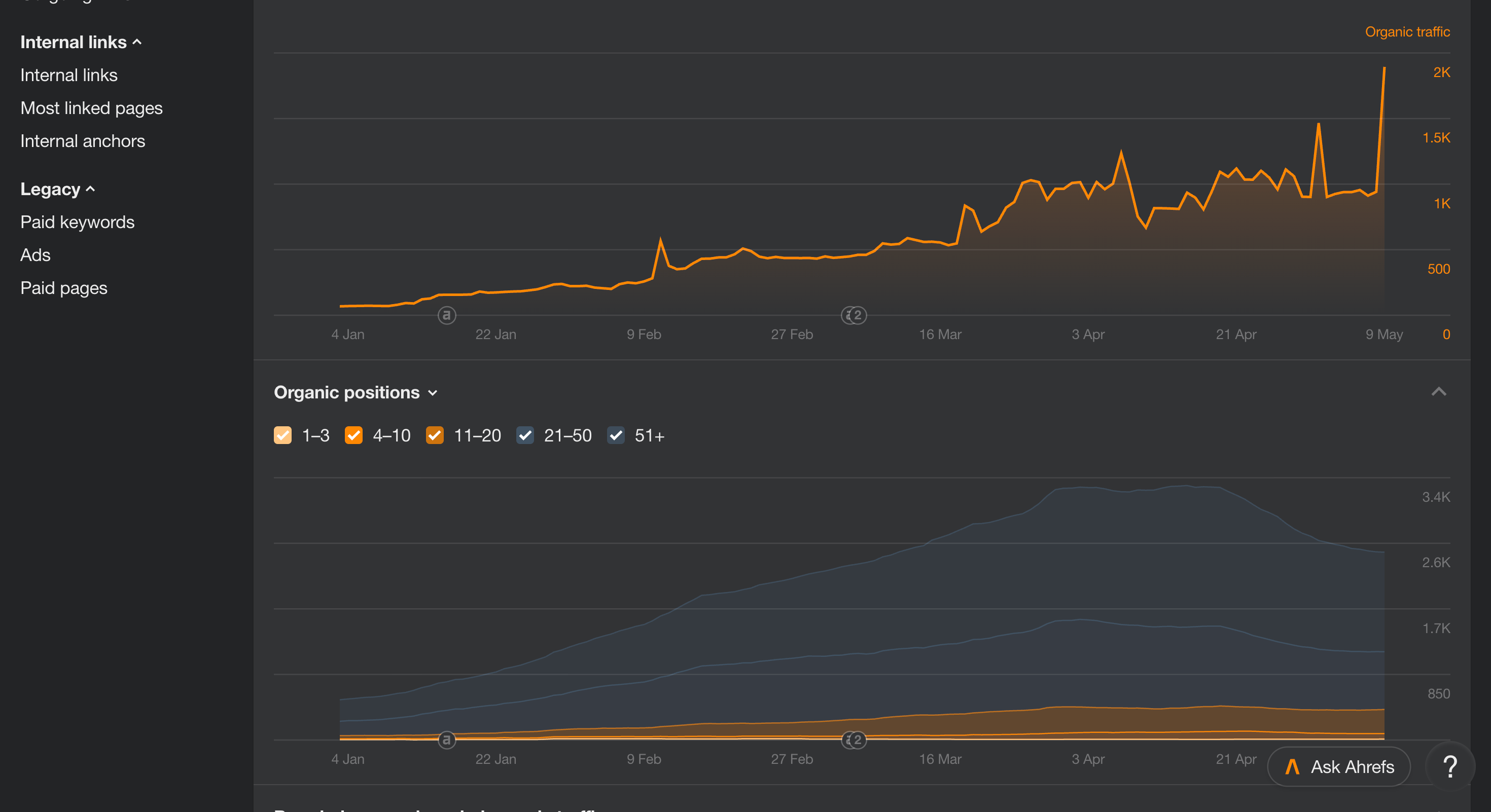 Organic keyword growth for Chicago Implant Studio showing 1,204 ranking keywords.