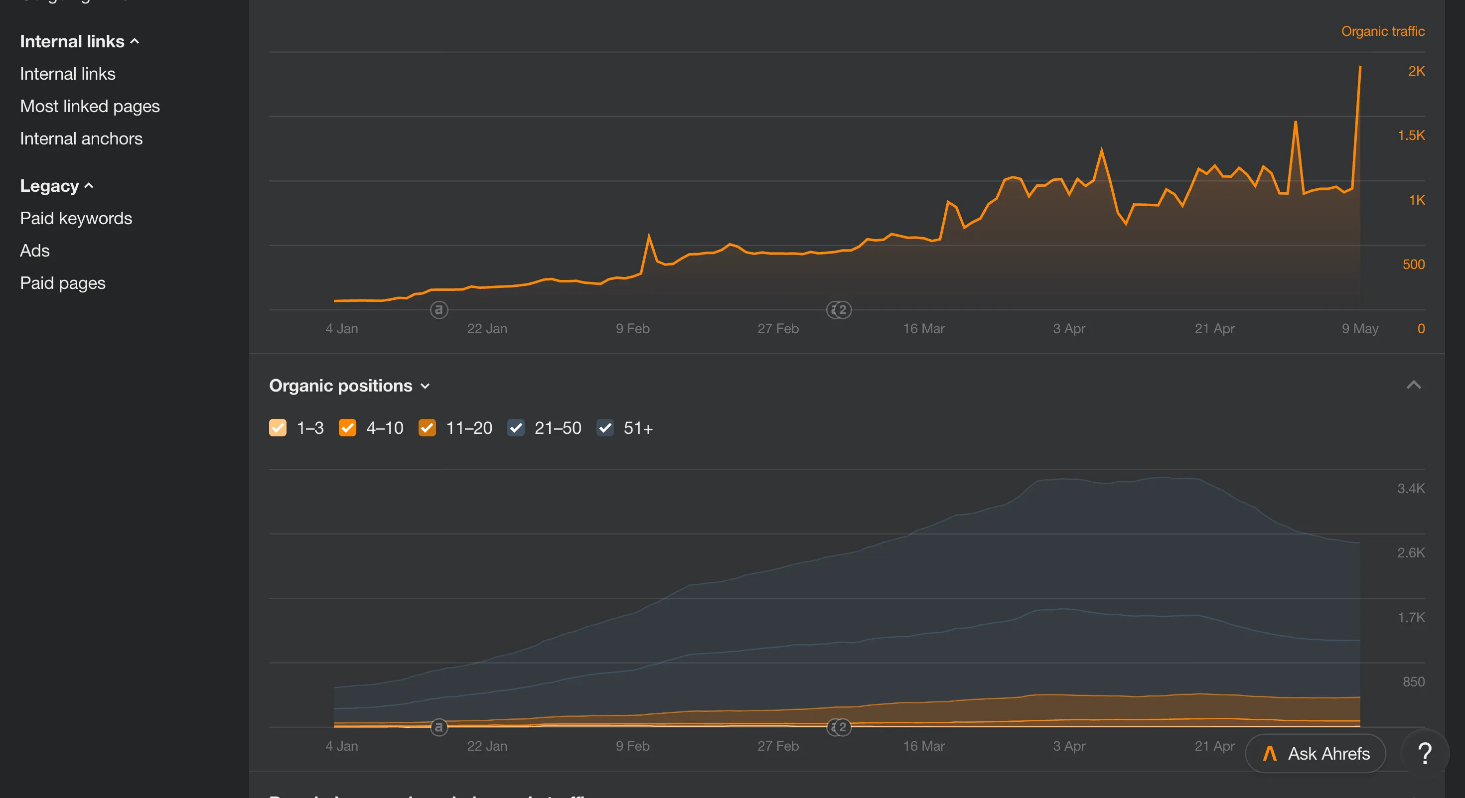 Organic keyword growth for Chicago Implant Studio showing 1,204 ranking keywords.
