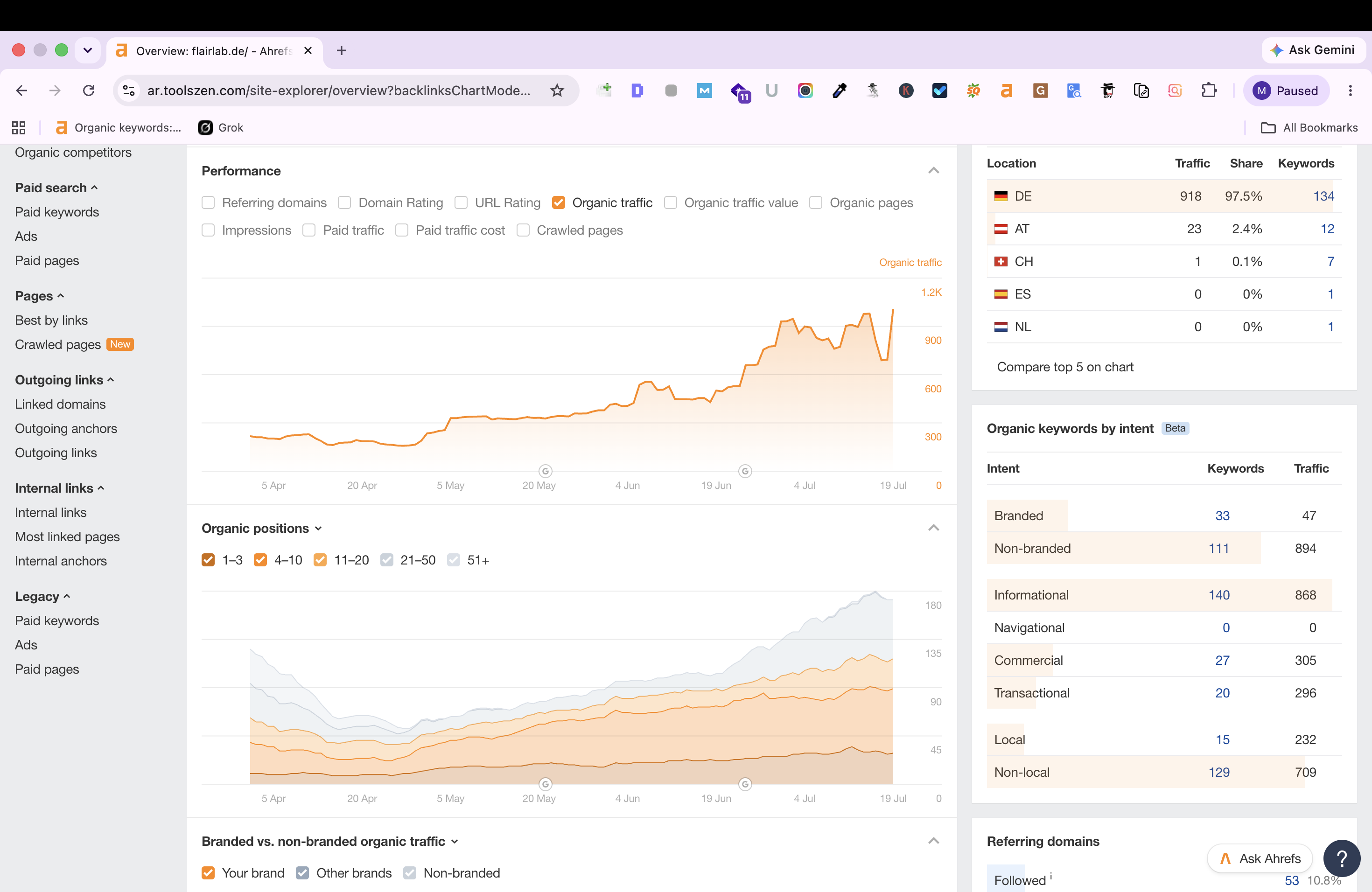 Ahrefs overview for FlairLab showing ~3x organic traffic growth.