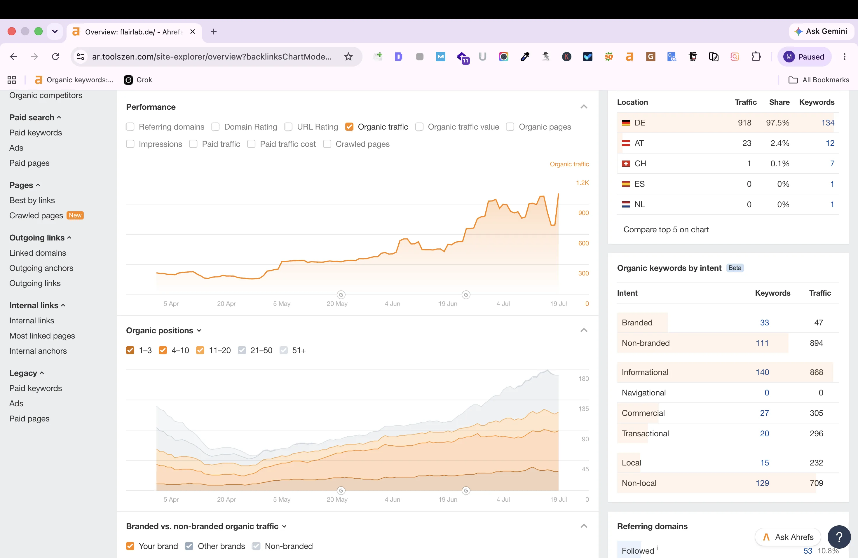 Ahrefs overview for FlairLab showing ~3x organic traffic growth.