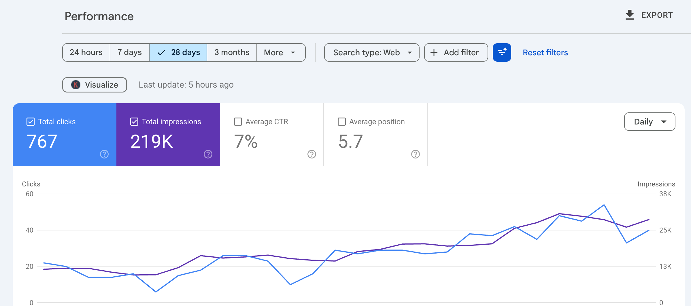 Google Search Console metrics for Sacred Wisdom Foods showing 149 search appearances.
