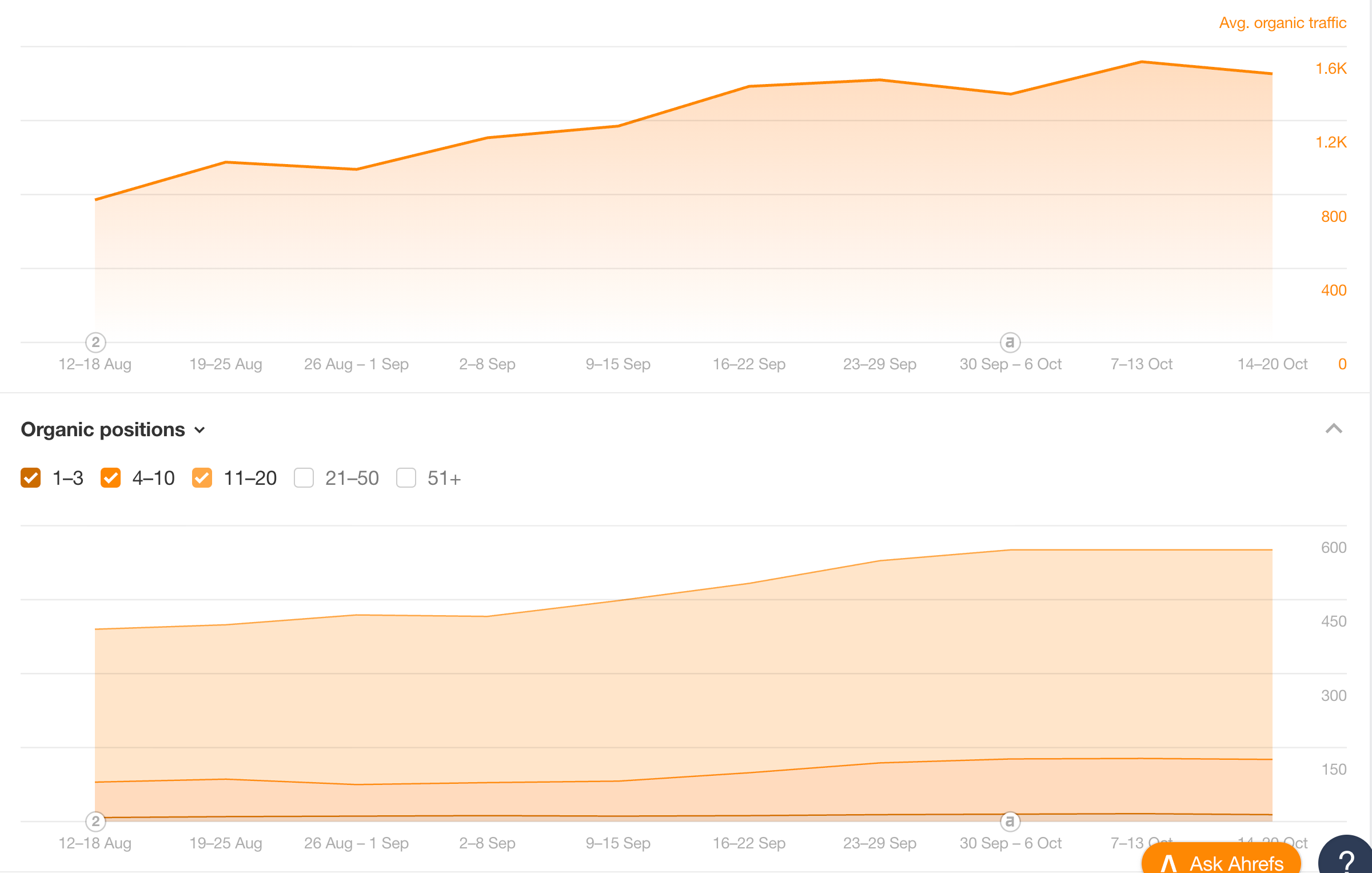Google Business Profile performance for Sacred Wisdom Foods showing 697 views and 90 interactions.