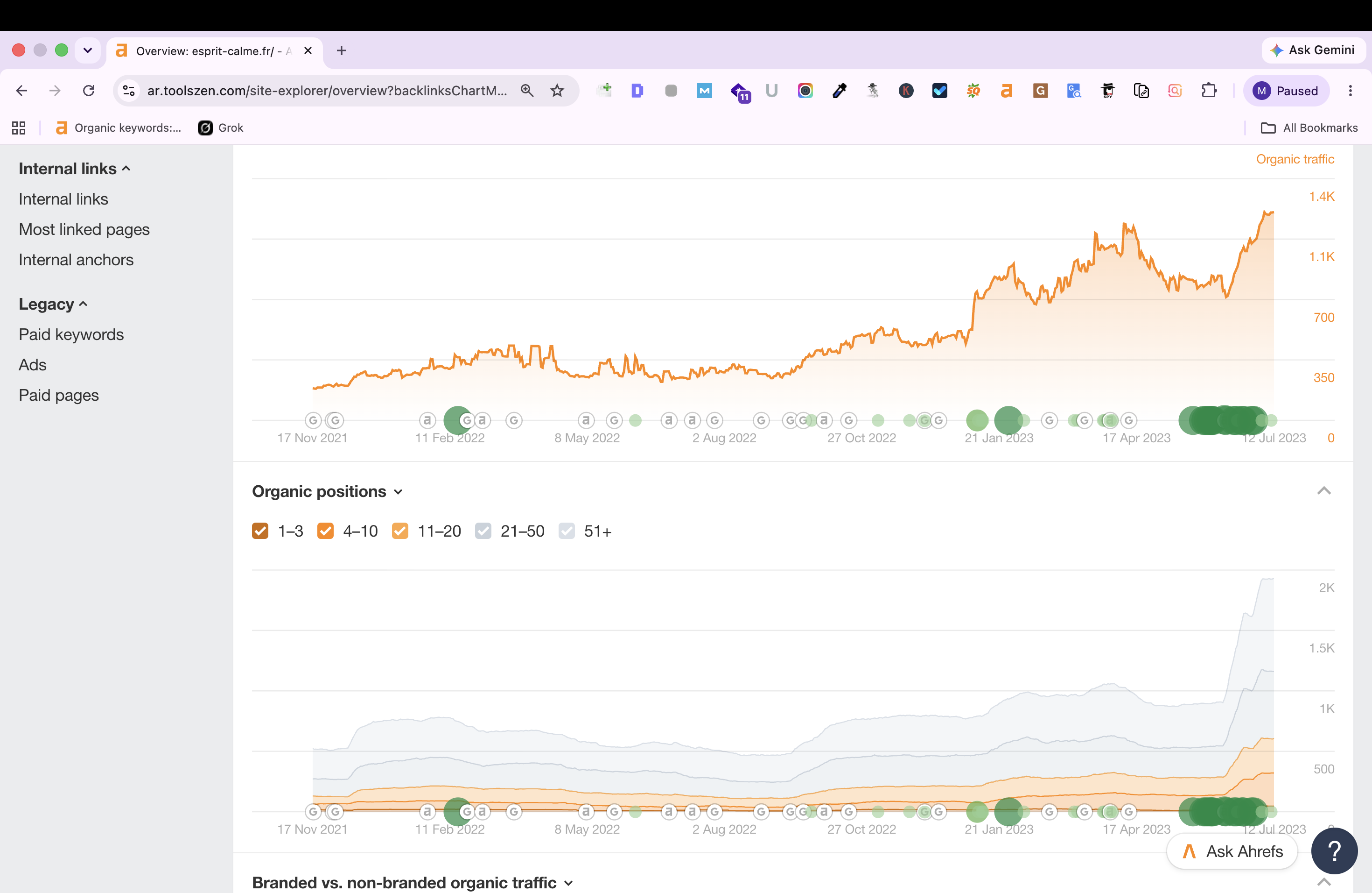 Google Business Profile insights for Esprit Calme showing +42.7% profile views.