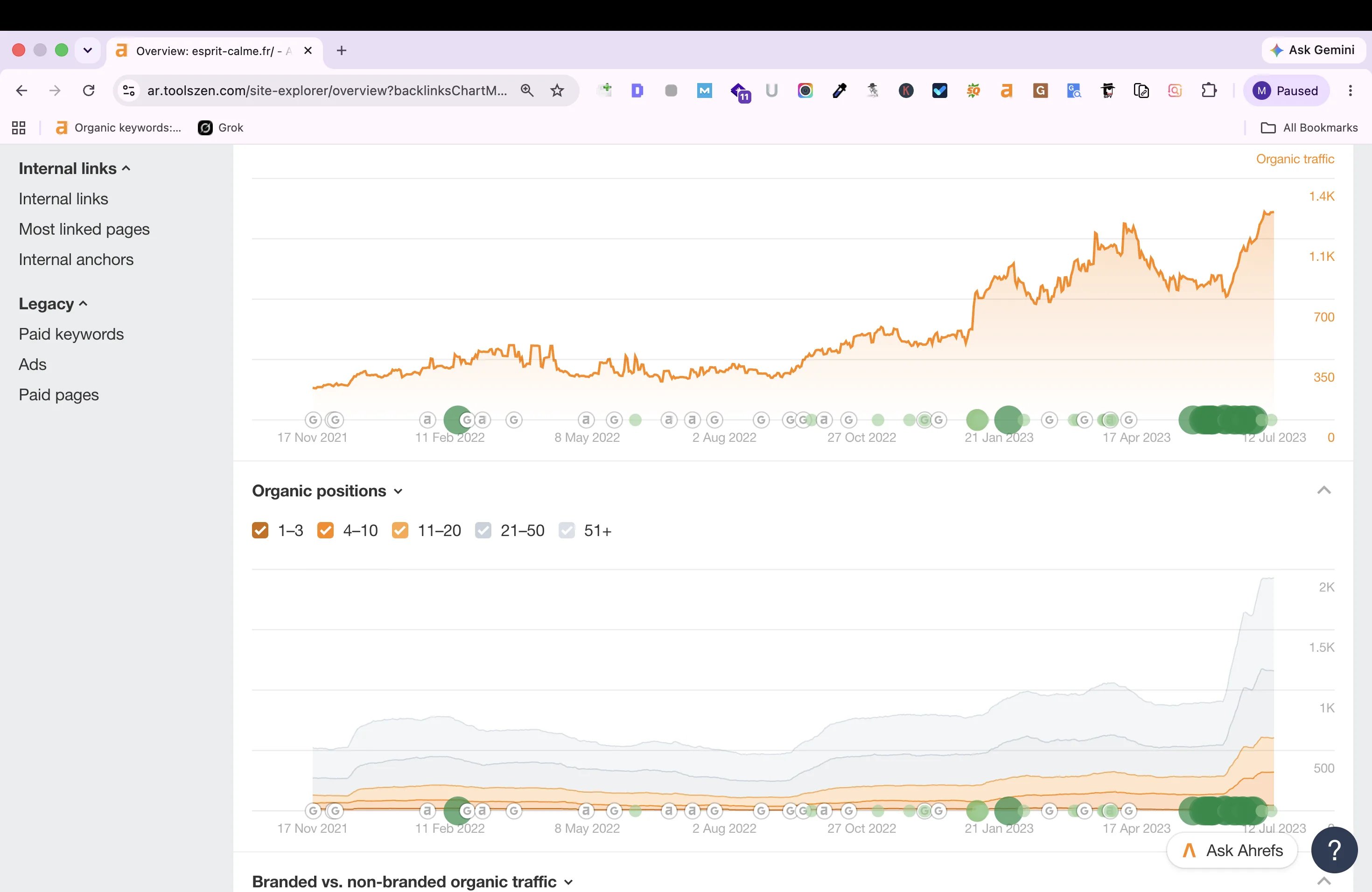 Google Business Profile insights for Esprit Calme showing +42.7% profile views.